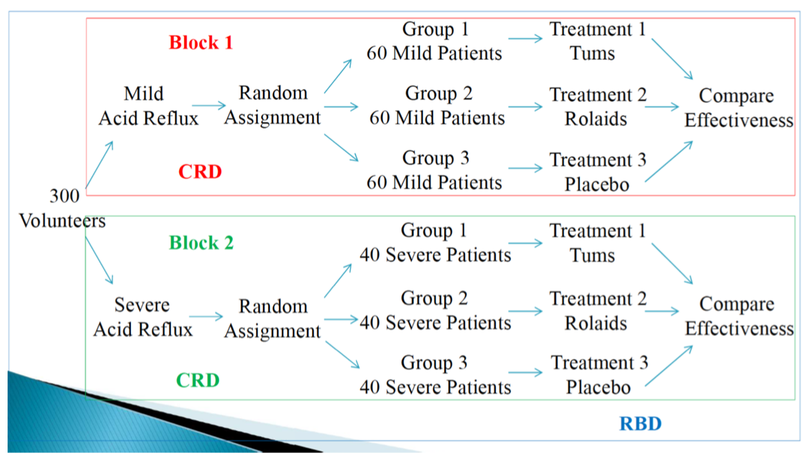 <p><span>actually composed of two or more CRD’s, carried out separately within each block</span></p>