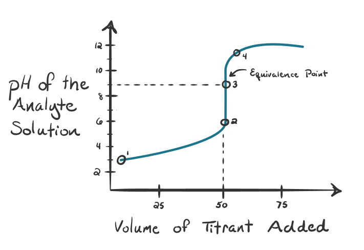 <p>What kind of titration is this?</p>