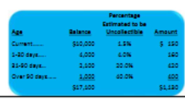 <ul><li><p>Put accounts receivable into categories by age, and assign a % expected to be uncollectible to each category (this is an aging schedule)</p></li><li><p></p></li></ul><p></p>