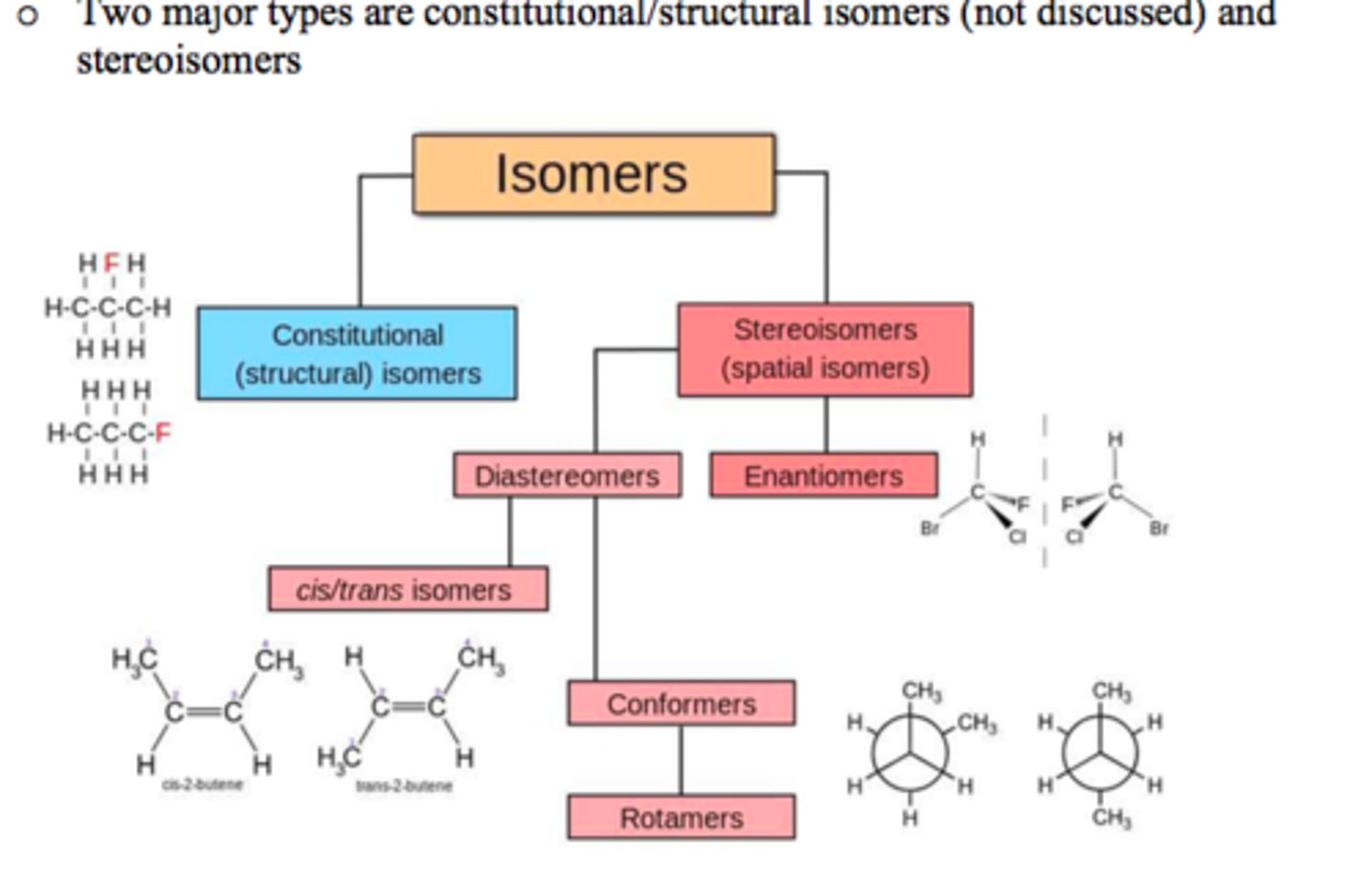 <p>Constitutional Isomers have the same atomic makeup (molecular formula), but a different physical arrangement. <br><br>Stereoisomers have the same atomic makeup, but a different 3-D arrangement.</p>