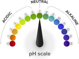 <p><strong>pH &lt; 7</strong> → lower the pH → stronger the acid</p><p><strong>Colour: changes from green → yellow → orange → red</strong> → acidity increases</p><p></p>