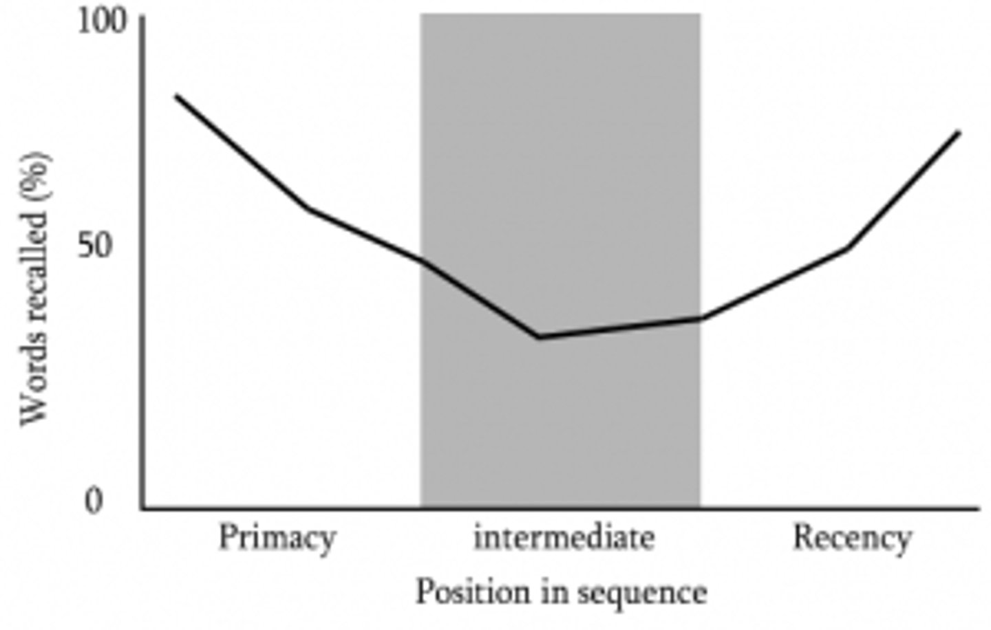 <p>A U-shaped graph that shows how people tend to remember items from the beginning and end of a list better than those in the middle</p>