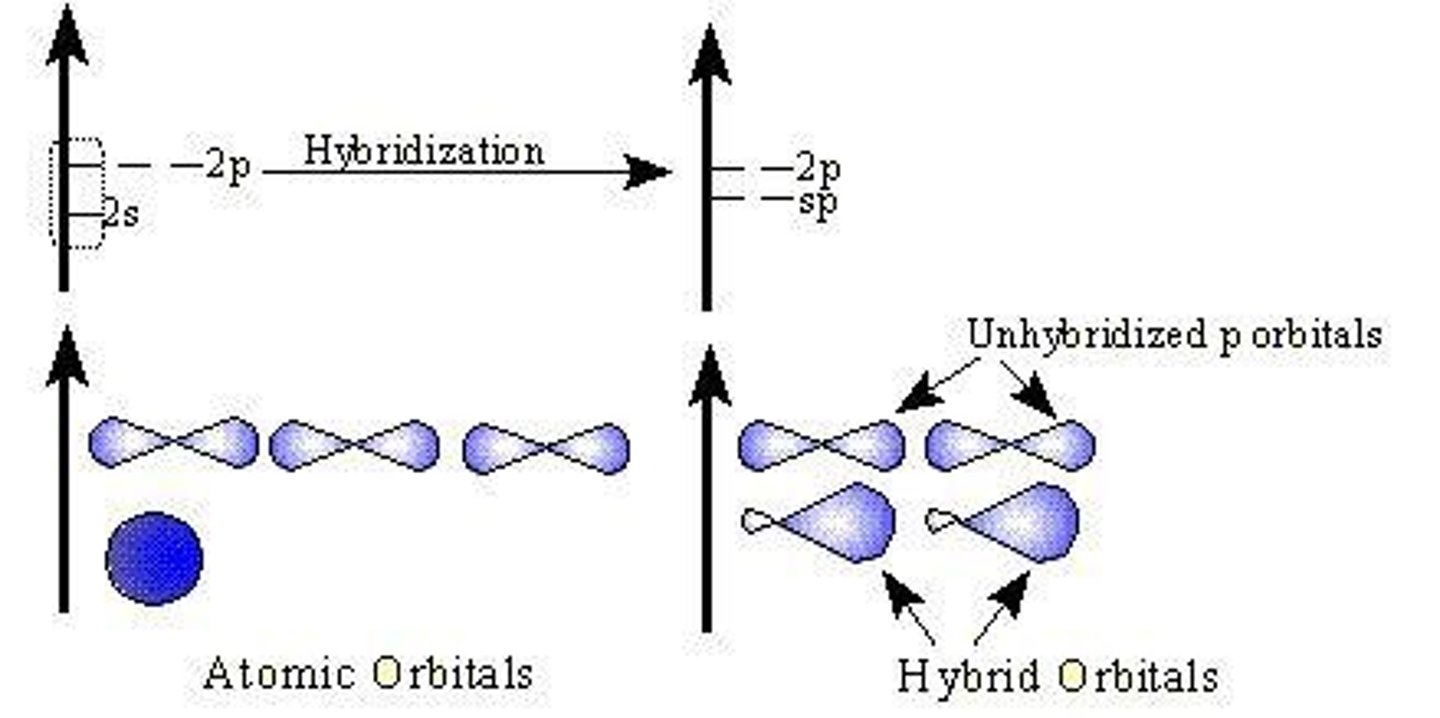 <p>Mixing orbitals to form new hybrid orbitals.</p>