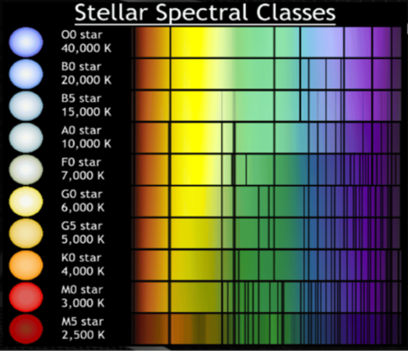 <p>a classification system for stars based on their colour</p>