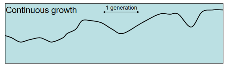 <p>reproduction is not tied to seasons and can go on at any time. Individuals have might live just as long as before, but they can mate, make babies, and die all year round</p>