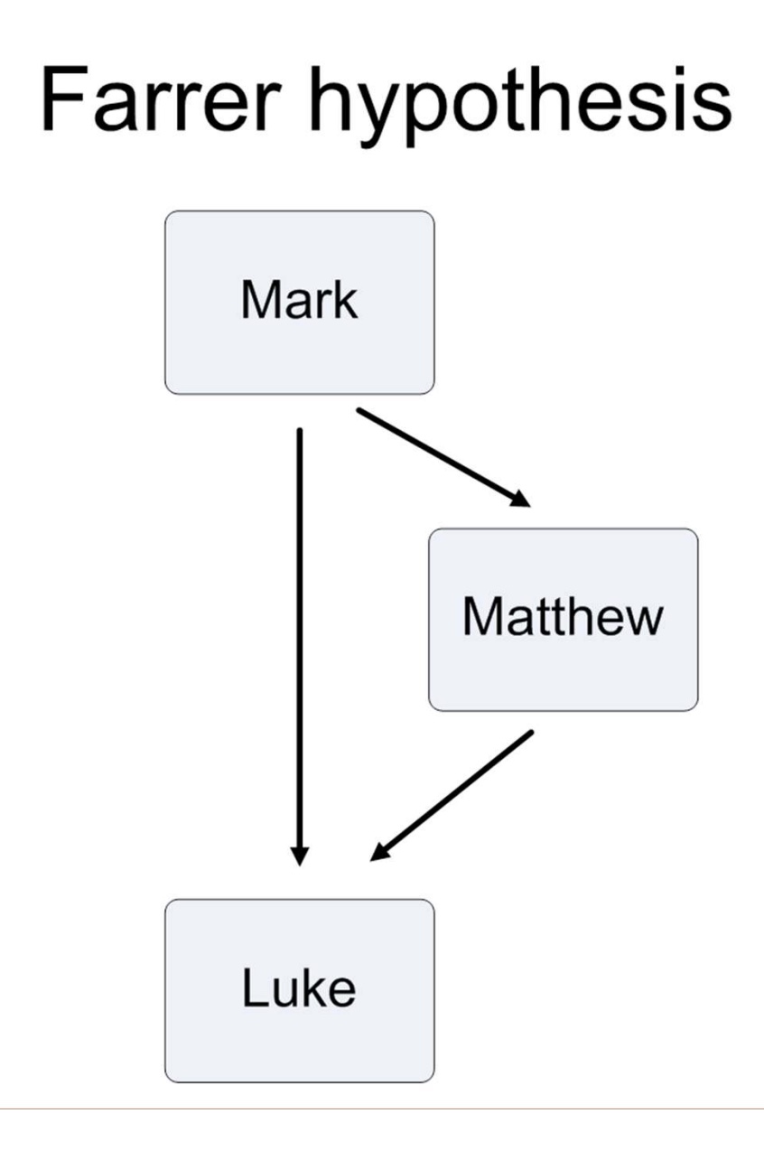 <p>The reason Mark is still first is because there is 94% of Mark is found in Matthew (similar to the 2 Documentary Hypothesis)</p><ul><li><p>Mark was written first</p></li><li><p>omits this hypothetical Q Document</p></li><li><p>Matthew was written second and uses Mark</p></li><li><p>Luke comes along and uses both Mark and Matthew</p></li></ul>