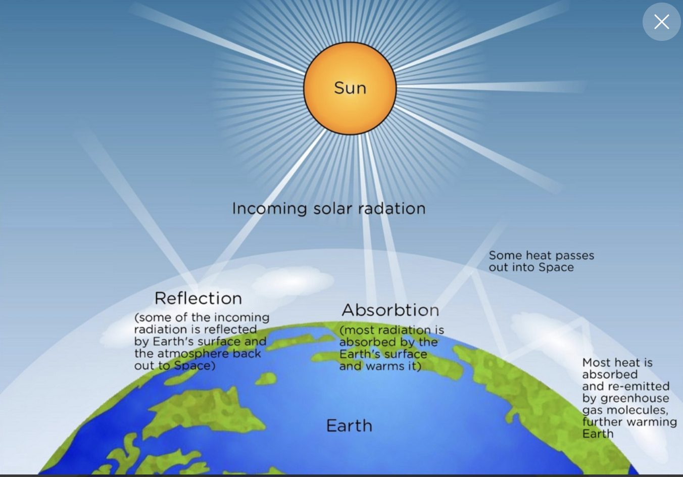 <p>Solar radiation from the sun arrives &amp; has <strong>short wavelengths </strong>→ it isn’t absorbed completely by the atmosphere &amp; heats the Earth → then, Terrestrial radiation from the earth’s surface has <strong>longer wavelengths </strong>&amp; travels into the atmosphere which is strongly absorbed (by the Greenhouse gasses) and re-emitted into the atmosphere to space. </p>