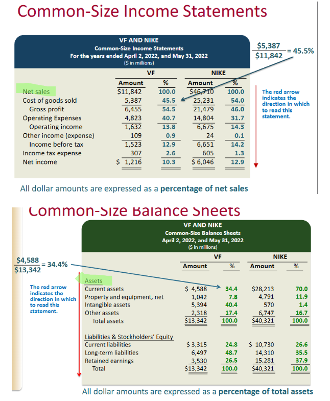 <p class="Paragraph SCXO239816563 BCX0" style="text-align: left;"><span style="background-color: inherit; line-height: 20.7px; color: windowtext;"><span>Expressing each item in a financial statement </span><strong><span>as a percentage of the same base amount </span></strong><span>measured in the same period</span></span><span style="line-height: 20.7px; color: windowtext;"><span>&nbsp;</span></span></p><ul><li><p class="Paragraph SCXO239816563 BCX0" style="text-align: left;"><span style="background-color: inherit; line-height: 20.7px; color: windowtext;"><strong><em><span>Income statement</span></em></strong><em><span> </span></em><span>items expressed as a percentage of </span><strong><span>sales</span></strong></span><span style="line-height: 20.7px; color: windowtext;"><span>&nbsp;</span></span></p></li><li><p class="Paragraph SCXO239816563 BCX0" style="text-align: left;"><span style="background-color: inherit; line-height: 20.7px; color: windowtext;"><strong><em><span>Balance sheet</span></em></strong><span> items expressed as a percentage of </span><strong><span>total assets</span></strong></span><span style="line-height: 20.7px; color: windowtext;"><span>&nbsp;</span></span></p></li></ul><p></p><ul><li><p class="Paragraph SCXO13522346 BCX0" style="text-align: left;"><span style="background-color: inherit; line-height: 20.7px; color: windowtext;"><span>In percentages instead of numbers</span></span><span style="line-height: 20.7px; color: windowtext;"><span>&nbsp;</span></span></p><ul><li><p class="Paragraph SCXO13522346 BCX0" style="text-align: left;"><strong>compare financial statements between companies of different size</strong></p></li></ul></li></ul><p></p>