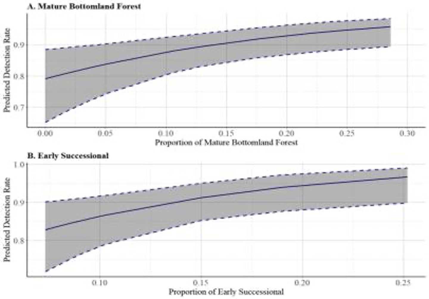 <p>Gobbling activity increases by 6.4% for every 1% increase in bottomland forest.</p>