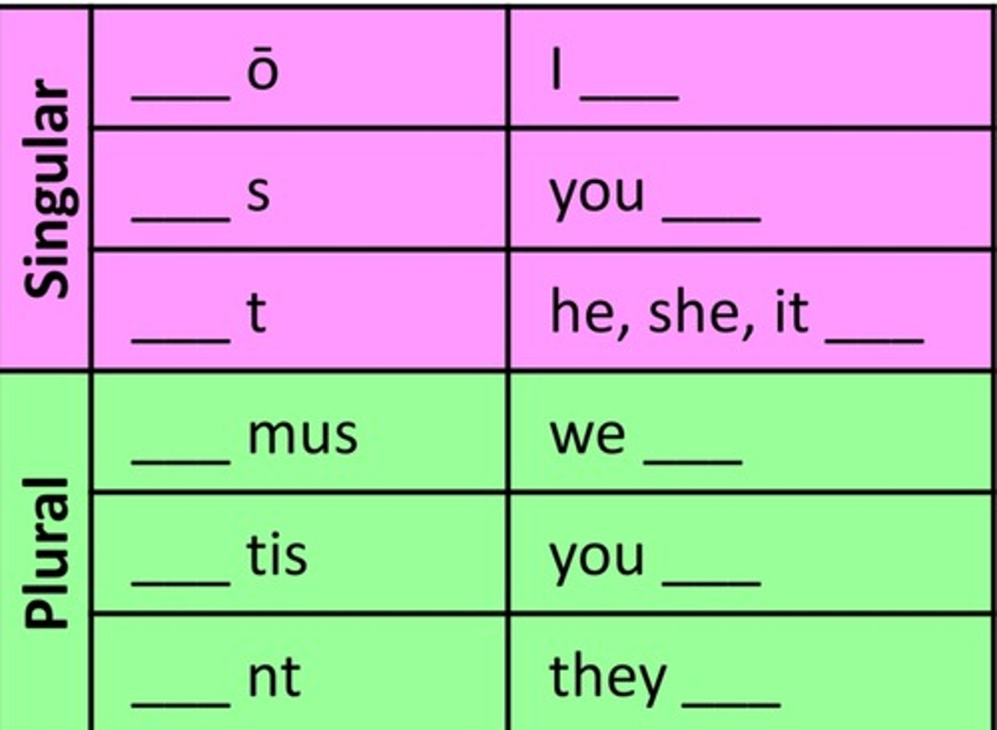 <p>ō, s, t, mus, tis, nt</p>