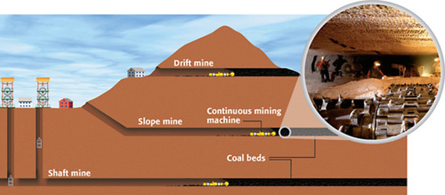 <p>-The extraction or mineral and energy resources from deep underground deposits</p>