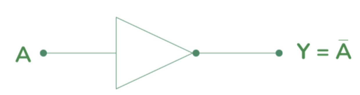 <ul><li><p>the output is the <strong>opposite </strong>of what is inputted.</p></li><li><p>if 1 is inputted, 0 will be the output.</p></li><li><p>likewise, if 0 is inputted, 1 will be the output.</p></li></ul><p></p>