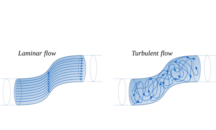 <p>chaotic flow that occurs when <span style="font-family: Söhne, ui-sans-serif, system-ui, -apple-system, Segoe UI, Roboto, Ubuntu, Cantarell, Noto Sans, sans-serif, Helvetica Neue, Arial, Apple Color Emoji, Segoe UI Emoji, Segoe UI Symbol, Noto Color Emoji">a fluid's velocity exceeds a certain threshold, causing the fluid to mix</span></p>