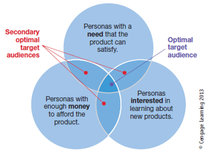 <p><span style="font-family: Times New Roman">Three sets of personas exist in the overall market:</span></p><p><span>1.</span><span style="font-family: Times New Roman">Personas with a need that the product being marketed satisfies</span></p><p><span>2.</span><span style="font-family: Times New Roman">Personas with enough money to purchase the product</span></p><p><span>3.</span><span style="font-family: Times New Roman">Personas generally interested in receiving information about new products</span></p><p style="text-align: center"></p><p style="text-align: center"><strong><em><span style="font-family: Times New Roman">Where all three attributes overlap makes</span></em></strong></p><p><strong><em><span style="font-family: Times New Roman">up the optimal target audience.</span></em></strong></p><p></p><p>EXAMPLE:</p><p><span style="font-family: Times New Roman">Suppose a company is selling online security tools designed to protect user privacy.</span></p><p><span style="font-family: Times New Roman">Consider five buyer personas:</span></p><p><span style="font-family: Arial">•</span><span style="font-family: Times New Roman">Top executives or managers of companies (CEO)</span></p><p><span style="font-family: Arial">•</span><span style="font-family: Times New Roman">Beginning Internet users just starting out (new)</span></p><p><span style="font-family: Arial">•</span><span style="font-family: Times New Roman">High school/college-aged Internet users who spend large amounts of time on the web (student)</span></p><p><span style="font-family: Arial">•</span><span style="font-family: Times New Roman">Young professionals in tech-driven industries (yuppie)</span></p><p><span style="font-family: Arial">•</span><span style="font-family: Times New Roman">Middle-aged to senior citizens who are less familiar with the Internet (older)</span></p>