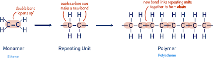 <p>Its monomer name is ethene, its polymer name is polyethene, its everyday name is polythene and its uses are plastic bags</p>