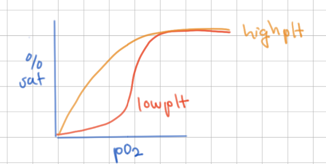 <p>high H<sup>+</sup> = low pH → makes Hb tense → decrease O<sub>2</sub> affinity</p><p>-</p><p>aka H<sup>+</sup> bad</p>