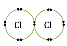 both sides of the bond have the same charge