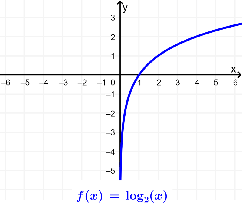 <p>Domain: (0, ∞) Range: (-∞,∞) Intercept: (1,0)</p>