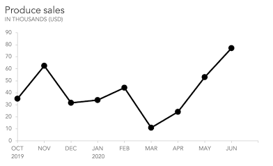 <p>Line graphs </p>