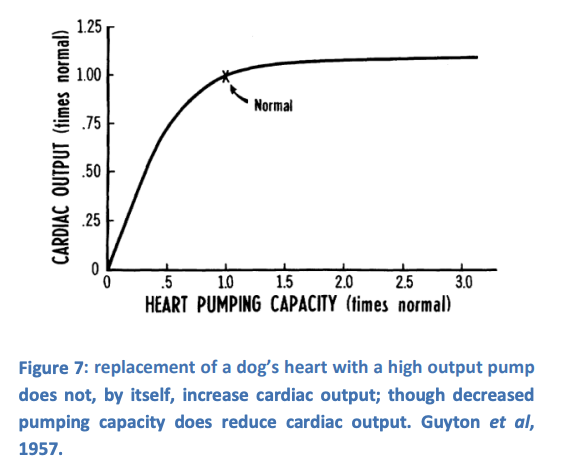 <ol><li><p>Replaced right atria of dogs with high-output pumps</p></li><li><p>reducing pumping capacity below normal→ reduced cardiac output</p></li></ol><p><em>however:</em></p><ol start="3"><li><p><strong>increasing the pumping capacity→ NOT INCREASE in CO</strong></p></li></ol><p></p>