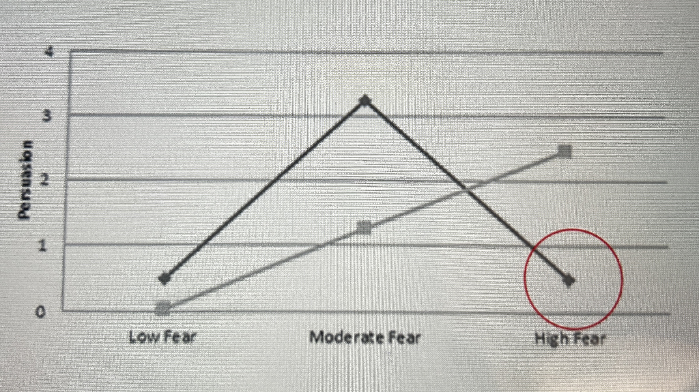 <p>high levels of arousal are counterproductive so much fear is produced that the recipient believes changing their behaviour is not enough to change their unpleasant state </p>