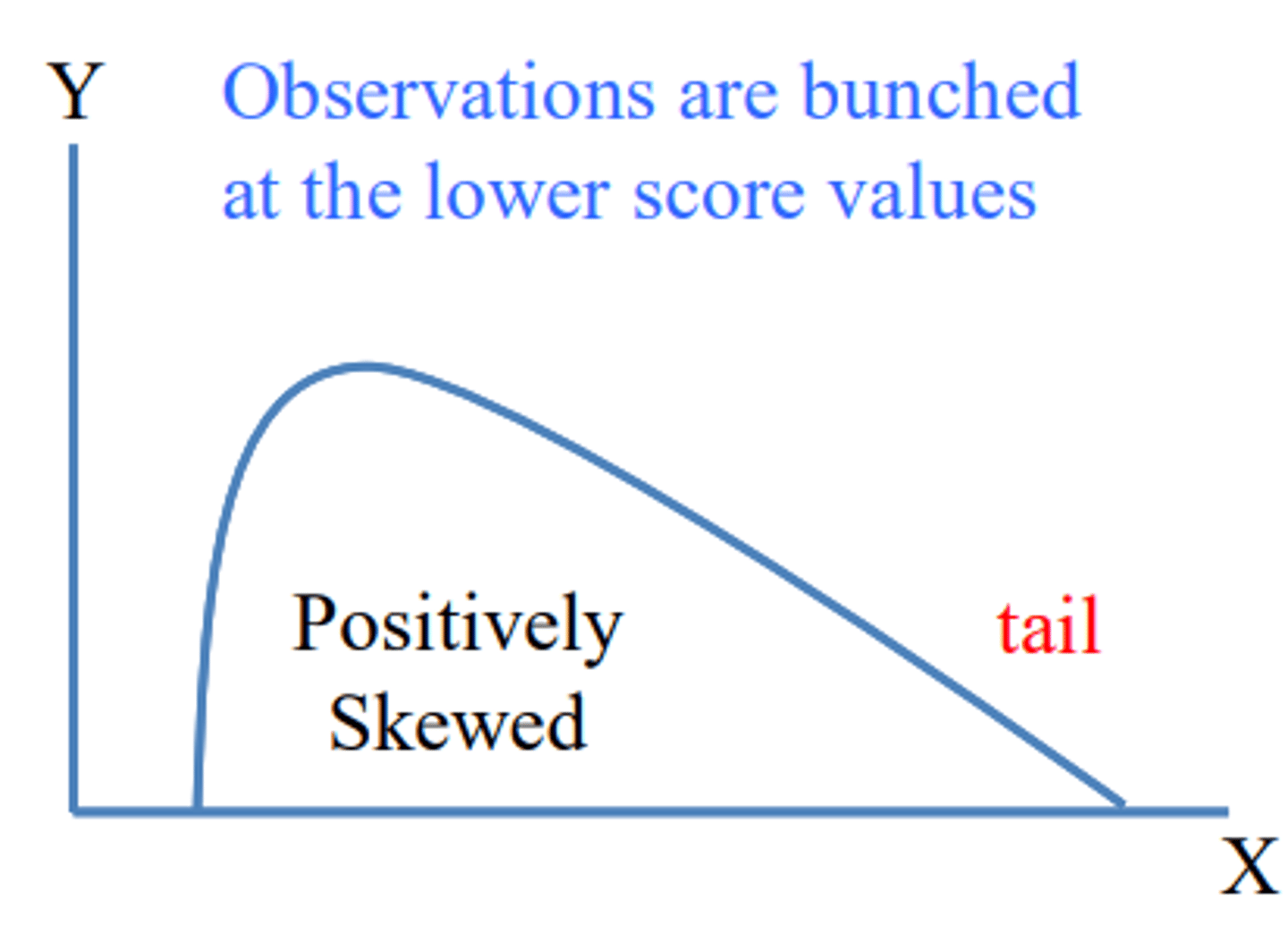 <p>Observations are bunched at the lower score values (tail on the right side)</p>
