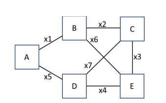 <p>22) Identify the shortest path between vertices B and D. PICTURE NEEDED</p><p>a. x6, x3, x7 </p><p>b. x1, x5 </p><p>c. x2, x3, x4 </p><p>d. x7, x4</p>