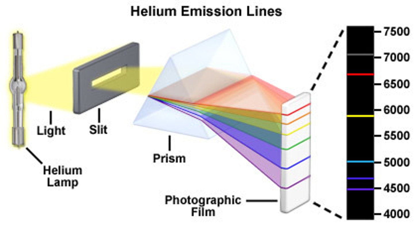 <p>emission of light from electronically excited gas atoms; series of lines when light it emitted and is passed through a slit and prism</p>