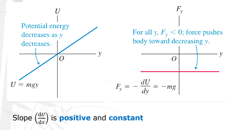 <p>Gravitational Potential Energy - Position (y) graph relation.</p>