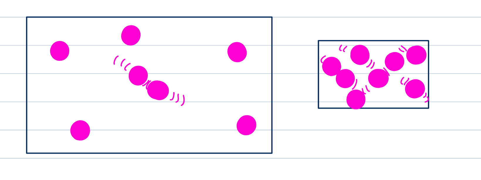 <p>Reactions involving gases, increasing pressure increases ROR</p><p>higher pressure compresses gas, increasing its concentration, increasing frequency of collisions, increasing chance of successful collisions and ROR </p>