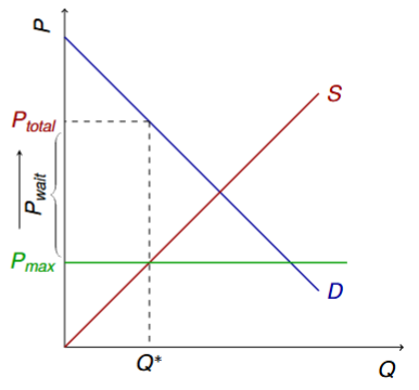 <ul><li><p>producer surplus is unaffected</p></li><li><p>consumers lose a lot of surplus because they had to wait</p></li><li><p>Consumers pay two prices: Pmax + Pwait = Ptotal</p></li></ul><p></p>