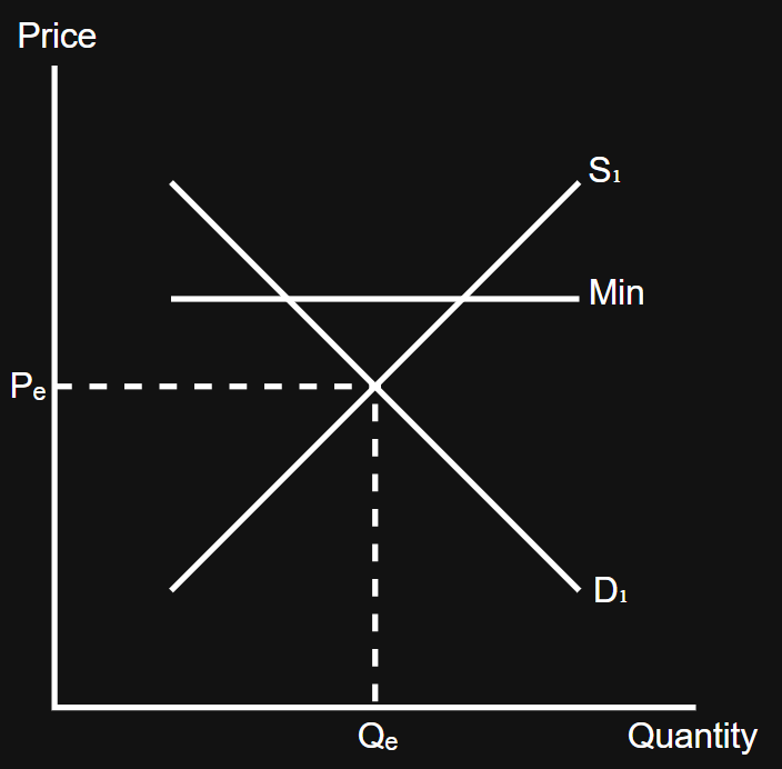 <p>A legal price below which a good cannot be sold (price floor); typically used to discourage consumption of demerit goods or to make goods more expensive (protecting producers) </p>