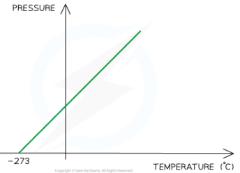 <p>P1/T1 = P2/T2</p><ul><li><p><em>P<sub>1</sub></em> = initial pressure (Pa)</p></li><li><p><em>P<sub>2</sub></em> = final pressure (Pa)</p></li><li><p><em>T<sub>1</sub></em> = initial temperature (K)</p></li><li><p><em>T<sub>2</sub></em> = final temperature (K)</p><p>Graph representing temperature directly proportional to volume</p></li></ul><p></p>