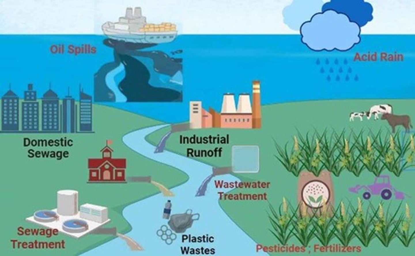 <p>Water scarcity, climate variability, water quality degradation, environmental sustainability, institutional challenges, and data limitations.</p>