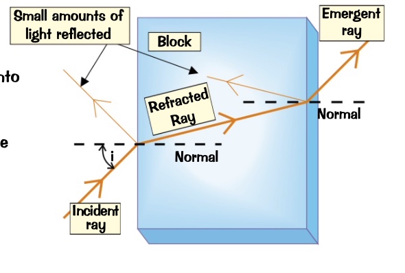 <ul><li><p>shine a light ray at an angle into the block .</p></li><li><p>some light will reflect but a lot passes through the glass and gets refracted</p></li><li><p>trace the incident and emergent rays onto the piece of paper and remove the block</p></li><li><p>draw in the refracted ray through the block by joining the ends of the other two rats with a straight line</p></li><li><p>as the light passes from the air into the block it bends towards the normal as it slows down</p></li><li><p>when the light reaches the boundary on the other side of the block it’s passing into a less dense medium. speeds up and bends away from normal</p><p></p></li></ul>