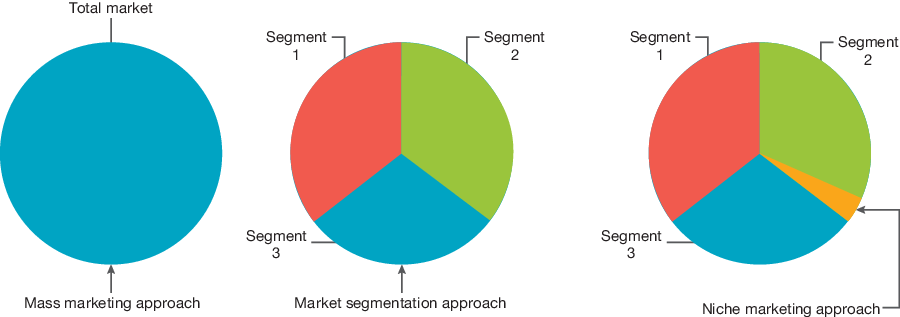 <p>Target market: <span>a group of customers with similar characteristics who presently, or who may in the future, purchase the product</span></p><p><span><strong>Mass marketing approach</strong></span></p><p><span>in mass markets the seller mass-produces, mass-distributes and mass-promotes one product to all buyers</span></p><p><span><strong>Market segmention approach</strong></span></p><p><span>when the total market is subdivided into groups of people who share one or more common characteristic</span></p><ul><li><p><span>occurs when the total market is subdivided into groups of people who share one or more characteristics based on four elements or dimensions: demographic, geographic, psychographic and behavioural</span></p></li><li><p><strong>primary target market</strong><span> the market segment at which most of the marketing resources are directed</span></p></li><li><p><strong>secondary target market</strong><span> usually a smaller and less important market segment</span></p></li></ul><p></p>