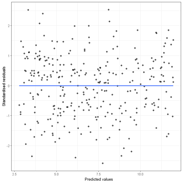 <p>scatterplot of the <strong>residuals</strong> against the <strong>explanatory variable</strong></p>