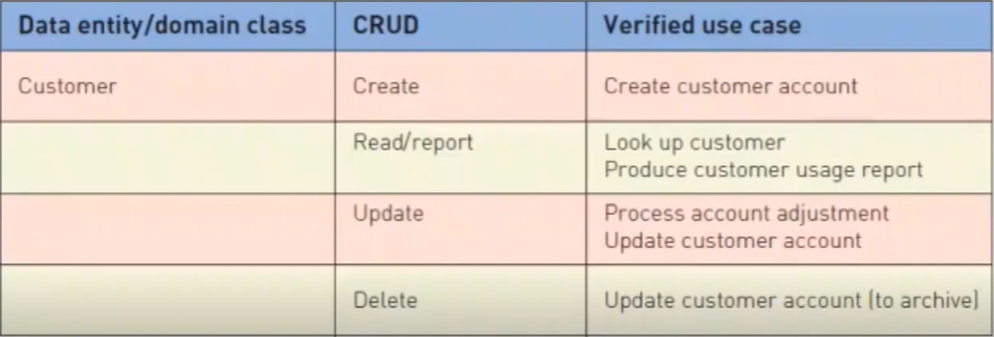 <p>Create, Read, Update, Delete. Used to help validate, refine, or cross-check Use Cases.</p>