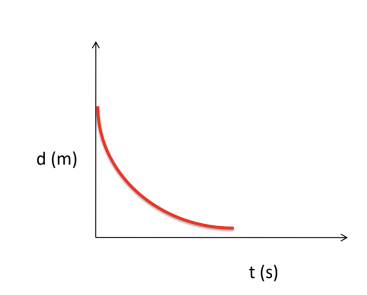 <p>[DISPLACEMENT-TIME GRAPH] How is the object moving?</p>