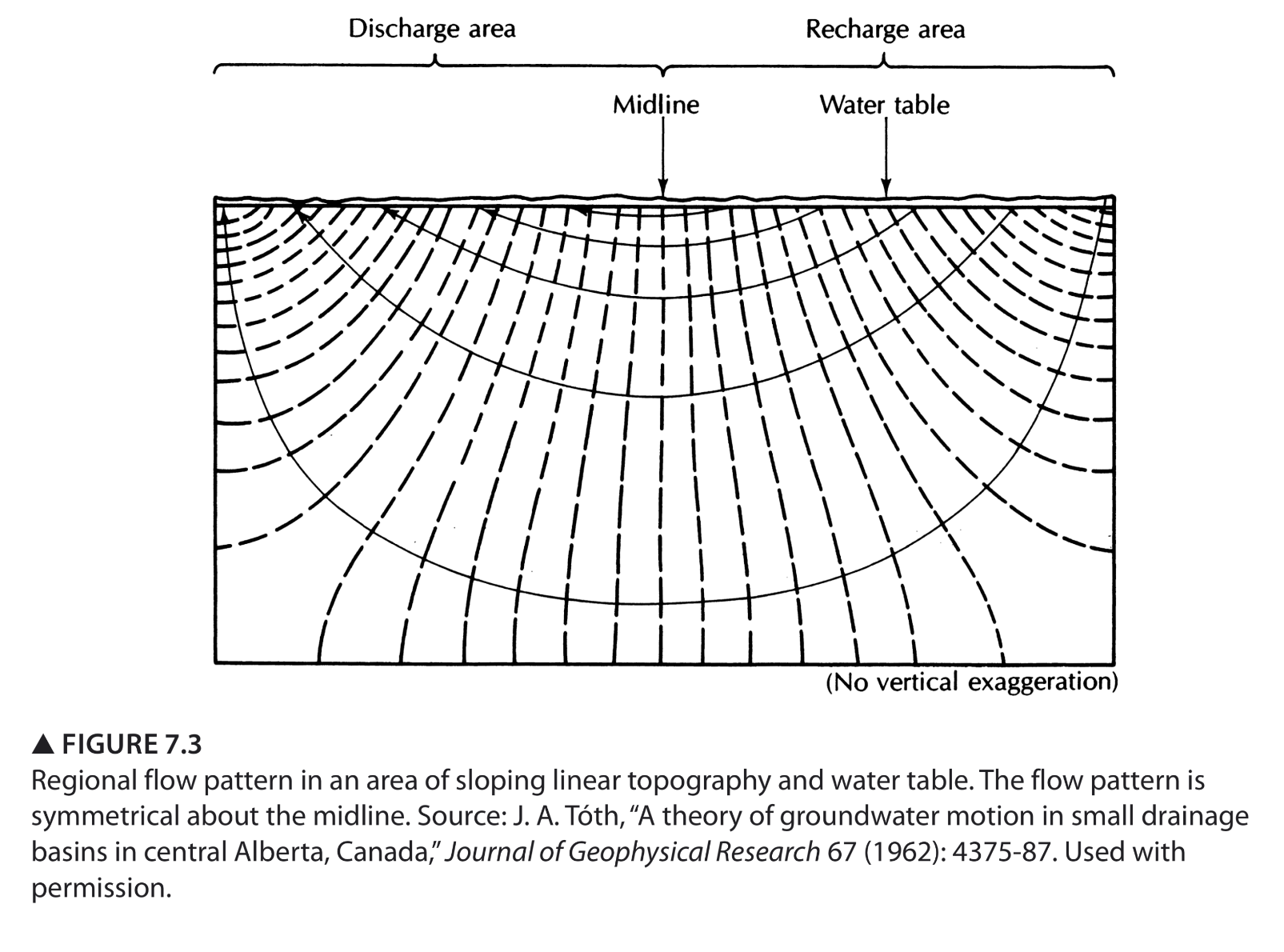Graphical representation of Toth's solution for the case where there is a linear slope to the water table and the depth of the groundwater basin is one-half the flow length. The base and sides of the basin are no-flow boundaries. Compare to figure 7.4