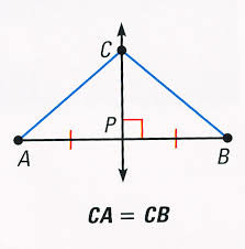 If a point lies on the perpendicular bisector of a segment, then it is equidistant from the endpoints of the segment