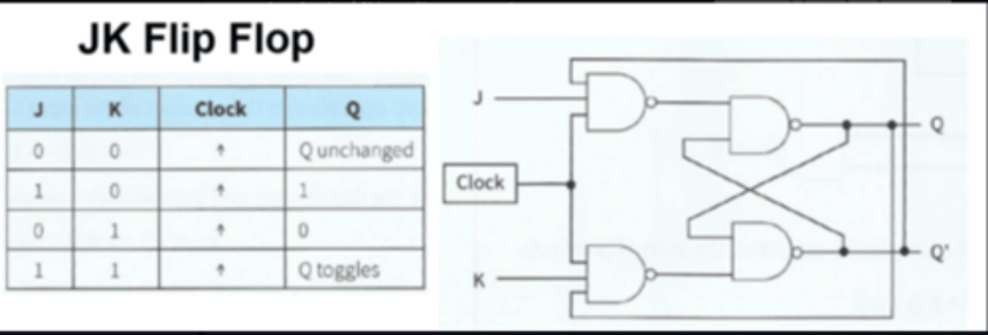 <p>A synchronous/edge triggered version of a SR Latch/flip flop using a clock signal.</p><p>The clock is needed to synchronise the changing of states.</p><p>Inputs - J (replacing S), K (replacing R), clock</p><p>Outputs - Q, Q'</p><p>No invalid states - allows both inputs to be 1, which causes a 'toggle' state.</p>