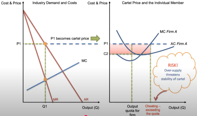 <ul><li><p>in the industry firms are profit maximising producing where MC =MR, resulting in P1, Q1</p></li><li><p>P1 take P1 as they are price takers</p></li><li><p>the cartel member accepts the output quota other the price charged by the cartel will be distorted</p></li><li><p>the results in supernormal profit for the cartel</p></li><li><p>is a cartel cheats (incentive) and exceeds the quota, they will earn excessive supernormal profit, producing at the cheating quantity - P1 still covers AC</p></li><li><p>however cheating cartel quantity = oversupply, threatening the stability of the cartel</p></li><li><p>for the cartel to be success is for every member to keep price at P1</p></li></ul><p></p>