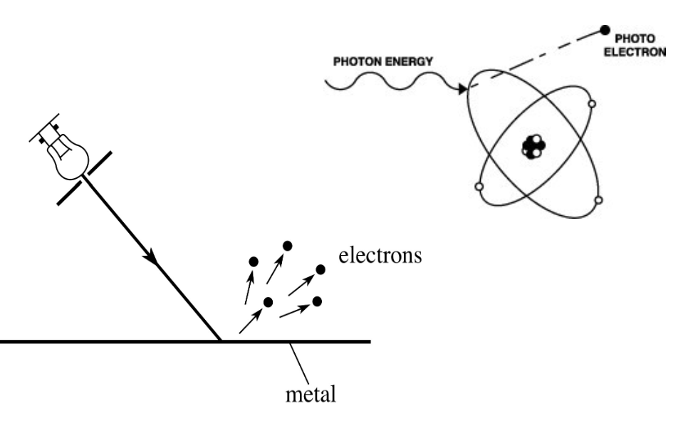 <ul><li><p><span><span>emission of electrons from a material caused by electromagnetic radiation</span></span></p></li><li><p><span><span>ex. ejection of electrons from a metal when light falls on it</span></span></p></li><li><p>photosynthesis takes advantage of this!</p></li></ul><p></p>