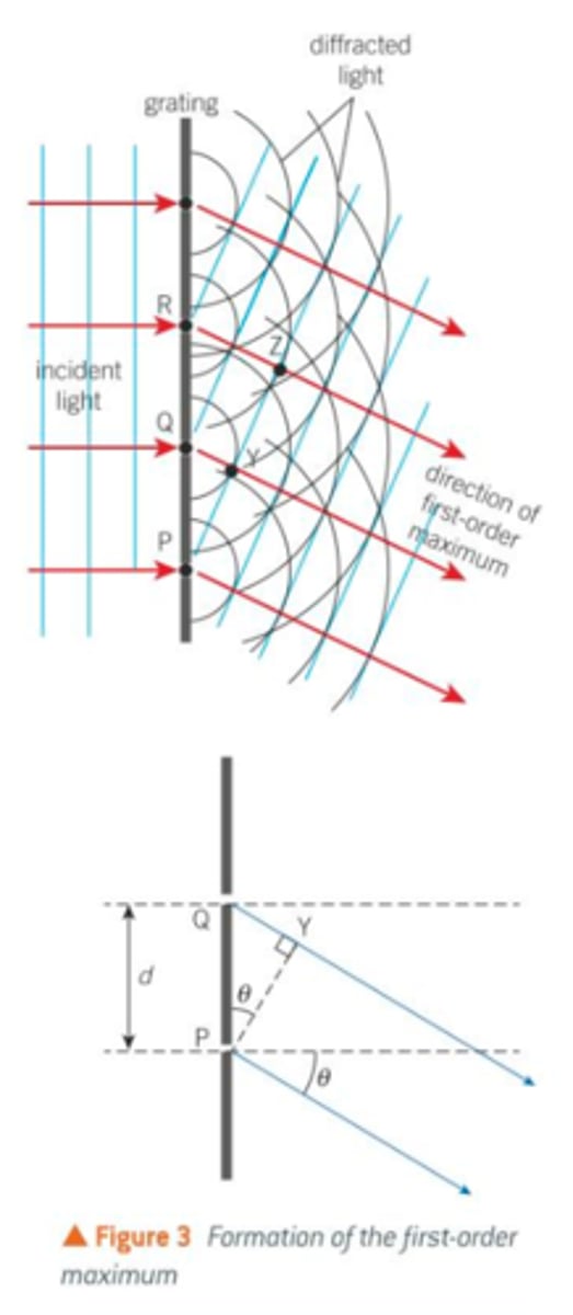 <p>- shine monochromatic light through a diffraction grating, and there will be a series of minima and maxima (interference pattern)</p><p>- if you know the slit separation 'd', the order of maxima 'n', and the angle between this maxima and the normal to the diffraction grating '𝛳', you can use</p><p>d sin𝛳 = nλ</p>
