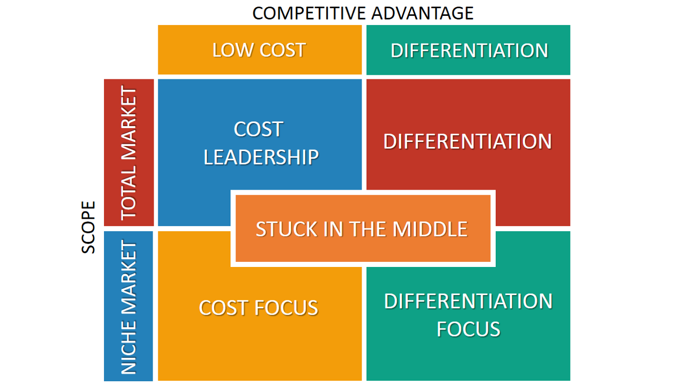 <p>focuses on scope and competitive advantages depending on cost and differentiation; differentiations strategy, cost leadership, focused cost leadership, and focused differentiation</p>
