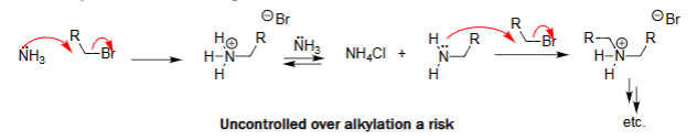 <ul><li><p>Nucleophilic attack of NH₃ (or amine) on alkyl halide.</p></li><li><p>Yields ammonium salt intermediate.</p></li><li><p>Risk of over-alkylation → mixture of 1°, 2°, 3°, and quaternary ammonium salts.</p></li><li><p>Hard to control selectivity.</p></li></ul><p></p>