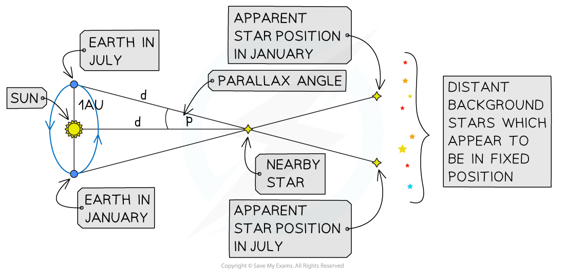 <p>How position of an object appears to change depending on where observed from: seen in like mountains, when moving diff angles form objects. </p><p>Stellar parallax: used to measure distances nearby stars; apparent shifting in position of nearby star against background distant star when viewed from diff position of earth in sun orbit.</p><p>Paralax angle, when with time interval 6 months: orbit diameter, diff apparent position of star, use p = <sup>1</sup>/<sub>d</sub>. </p><p>arcsec vs arcminute: 60arcsec = 1 arcmin</p>