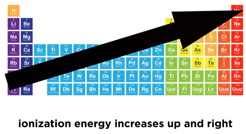 <p>ionization energy <strong>increases</strong> <strong>→</strong></p><p>ionization energy <em>decreases</em> ↓</p>