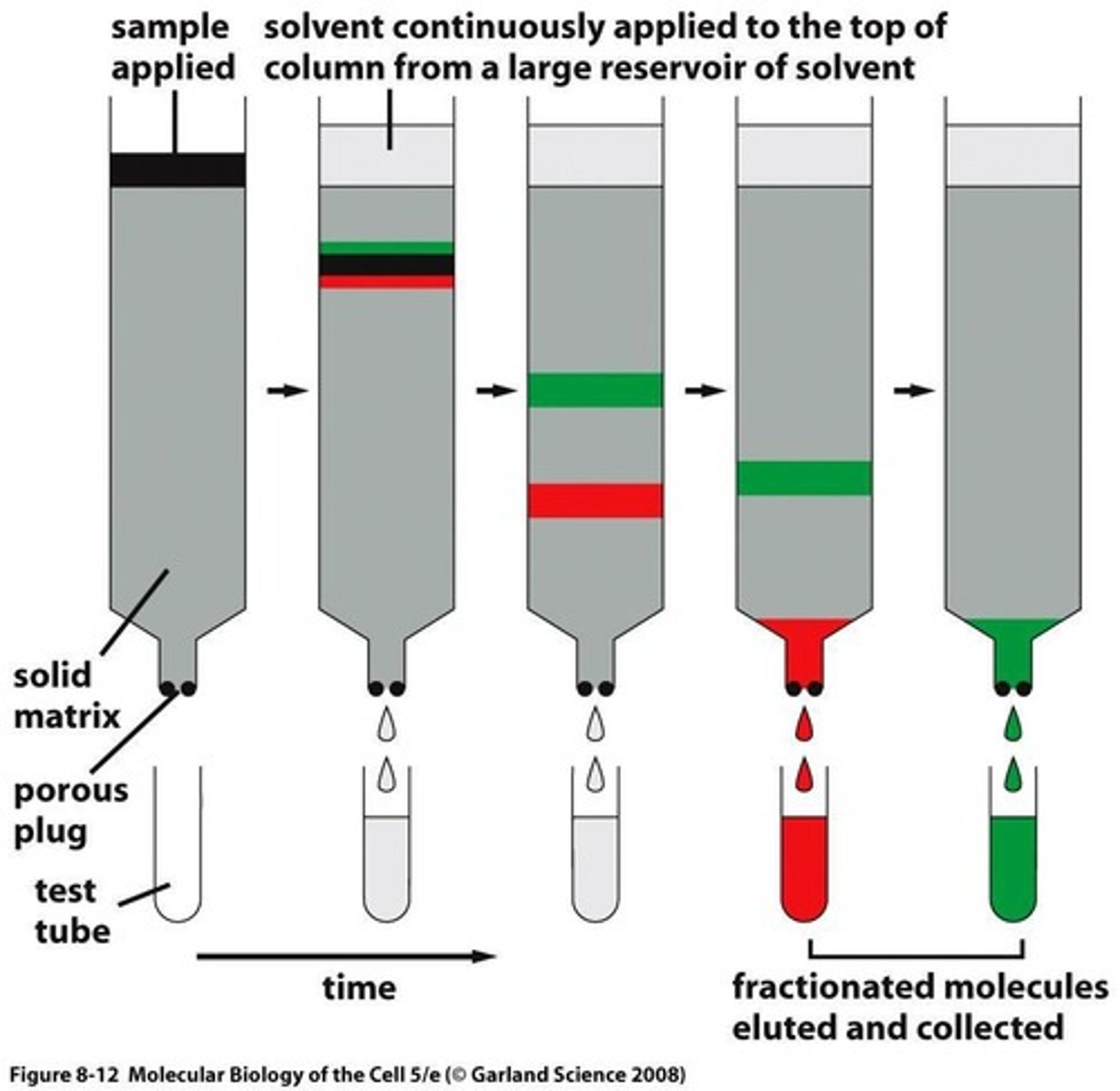 <p>Method for separating proteins based on properties.</p>